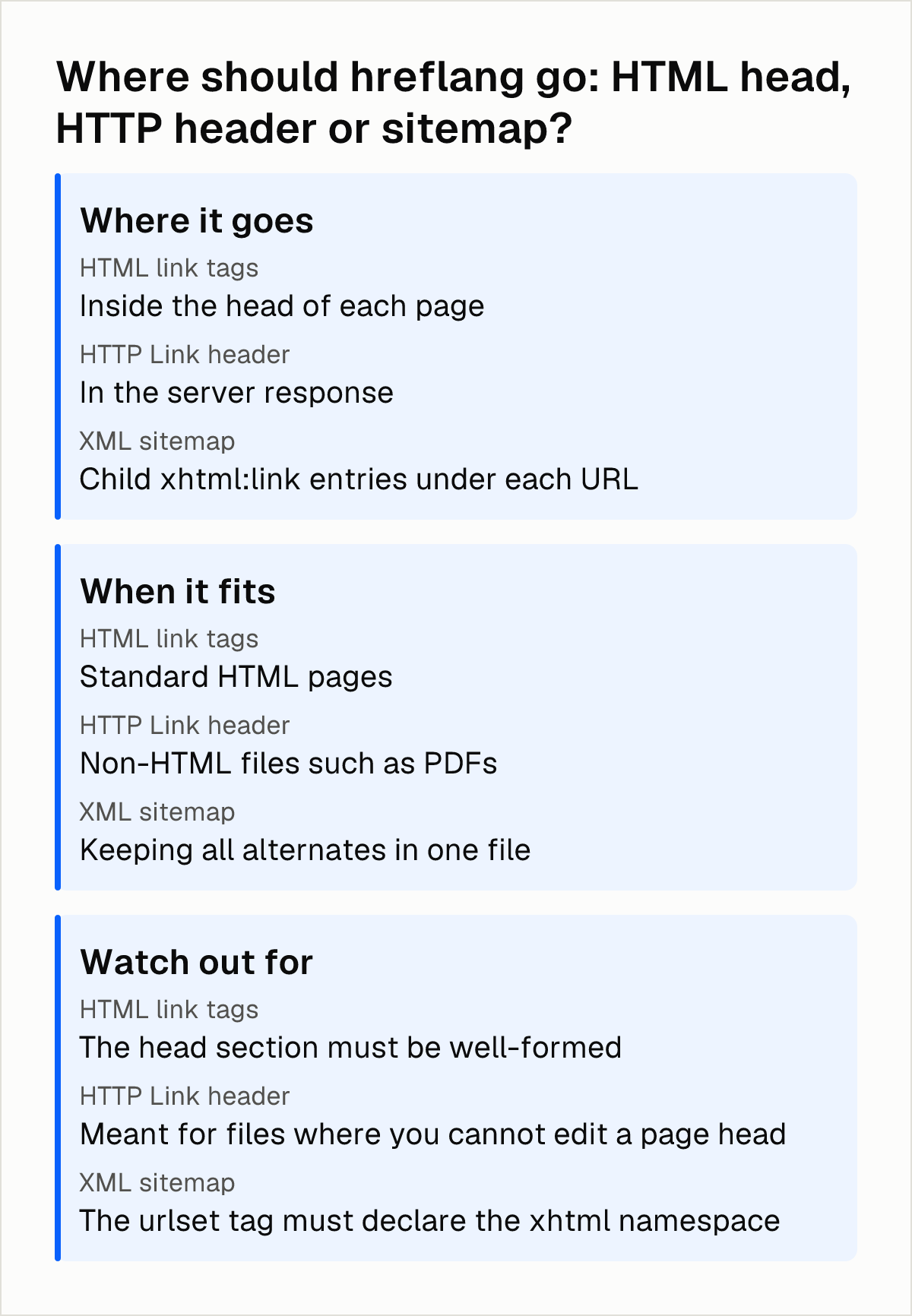 Comparison diagram: Where should hreflang go: HTML head, HTTP header or sitemap?. Where it goes: HTML link tags Inside the head of each page, HTTP Link header In the server response, XML sitemap Child xhtml:link entries under each URL. When it fits: HTML link tags Standard HTML pages, HTTP Link header Non-HTML files such as PDFs, XML sitemap Keeping all alternates in one file. Watch out for: HTML link tags The head section must be well-formed, HTTP Link header Meant for files where you cannot edit a page head, XML sitemap The urlset tag must declare the xhtml namespace.