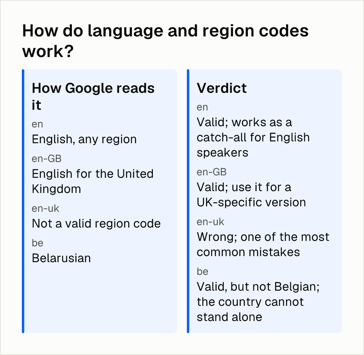 Comparison diagram: How do language and region codes work?. How Google reads it: en English, any region, en-GB English for the United Kingdom, en-uk Not a valid region code, be Belarusian. Verdict: en Valid; works as a catch-all for English speakers, en-GB Valid; use it for a UK-specific version, en-uk Wrong; one of the most common mistakes, be Valid, but not Belgian; the country cannot stand alone.